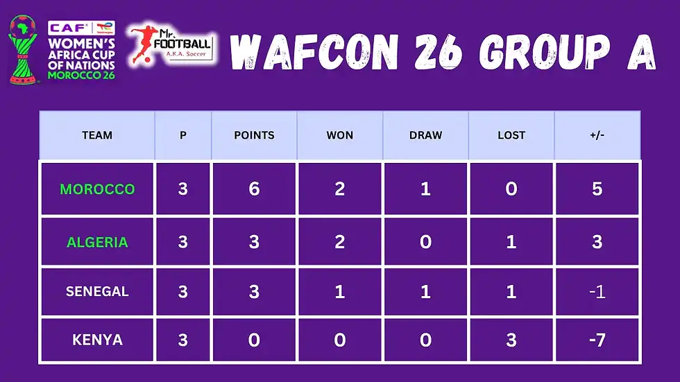 Women Africa Cup of Nations WAFCON 2026 Group Table Standings