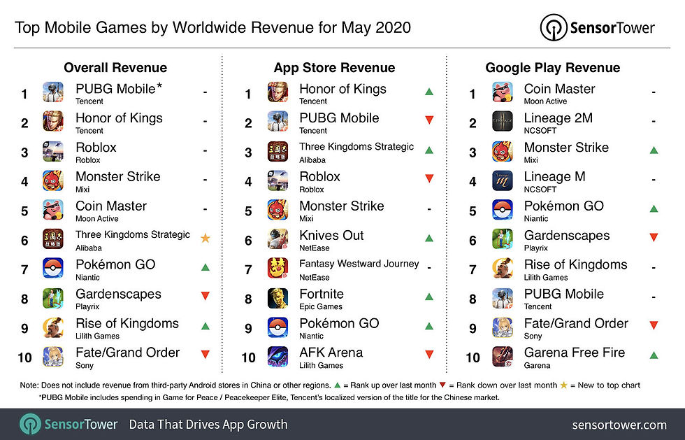 Top Mobile Game by Worldwide Revenue for May 2020 from SensorTower