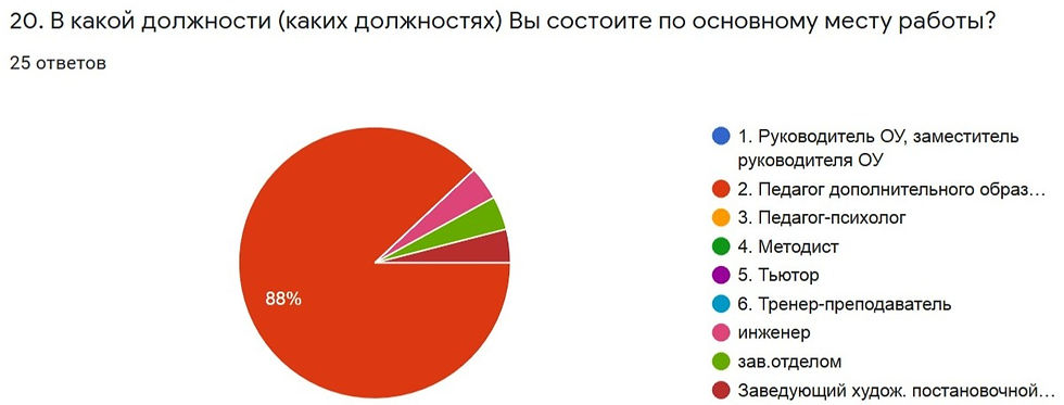 Опрос слушателей КПК "Трехмерное моделирование"