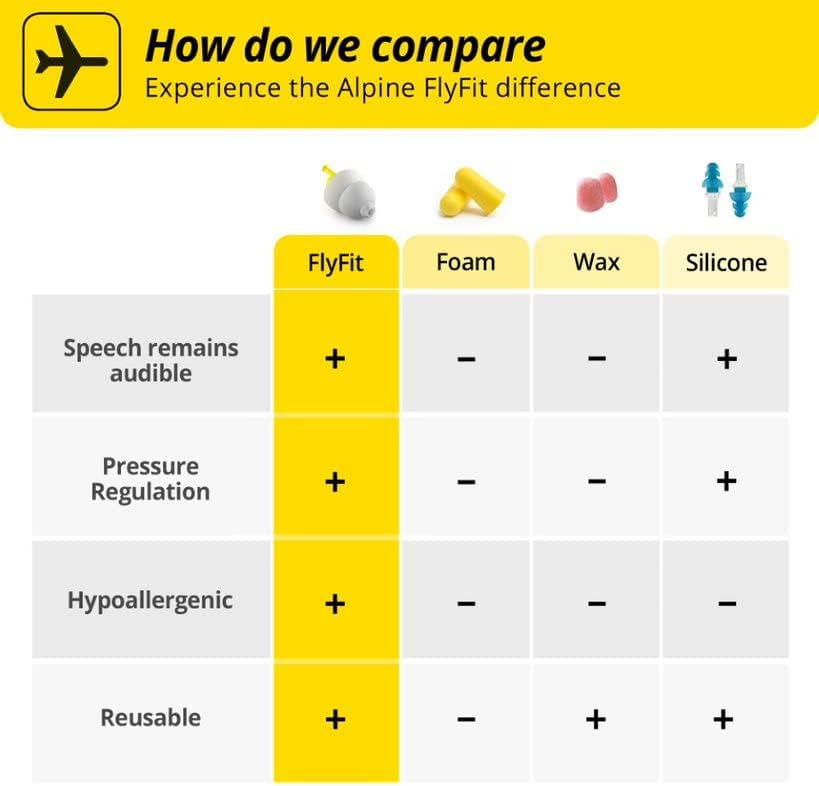 Thumbnail: Alpine FlyFit Earplugs for Flying - Prevent Ear Pain & Regulates Air Pressure -