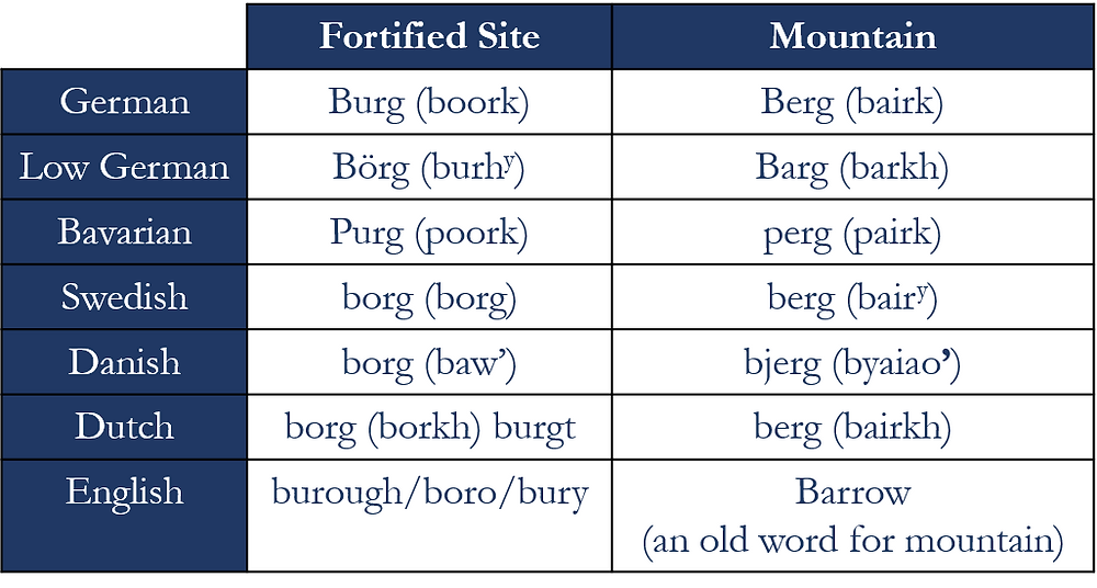 Berg vs. Burg - Germanic languages