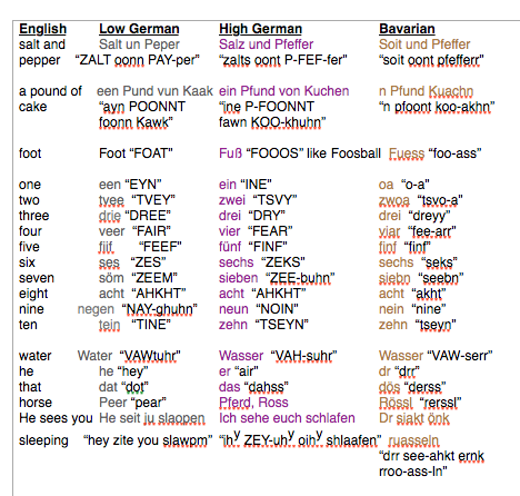 German Dialects, Names & More
