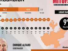 Enrique Alfaro continúa como uno de los Gobernadores mejor aprobados de México