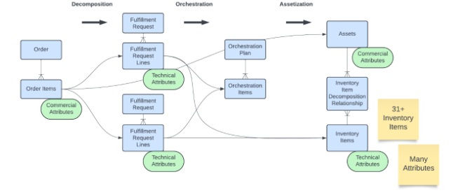 Order Managment Design Flow