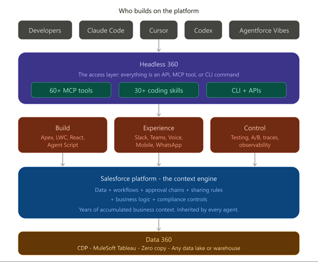 Salesforce Headless Architecture