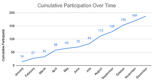 Graph showing cumulative participation growth month over month