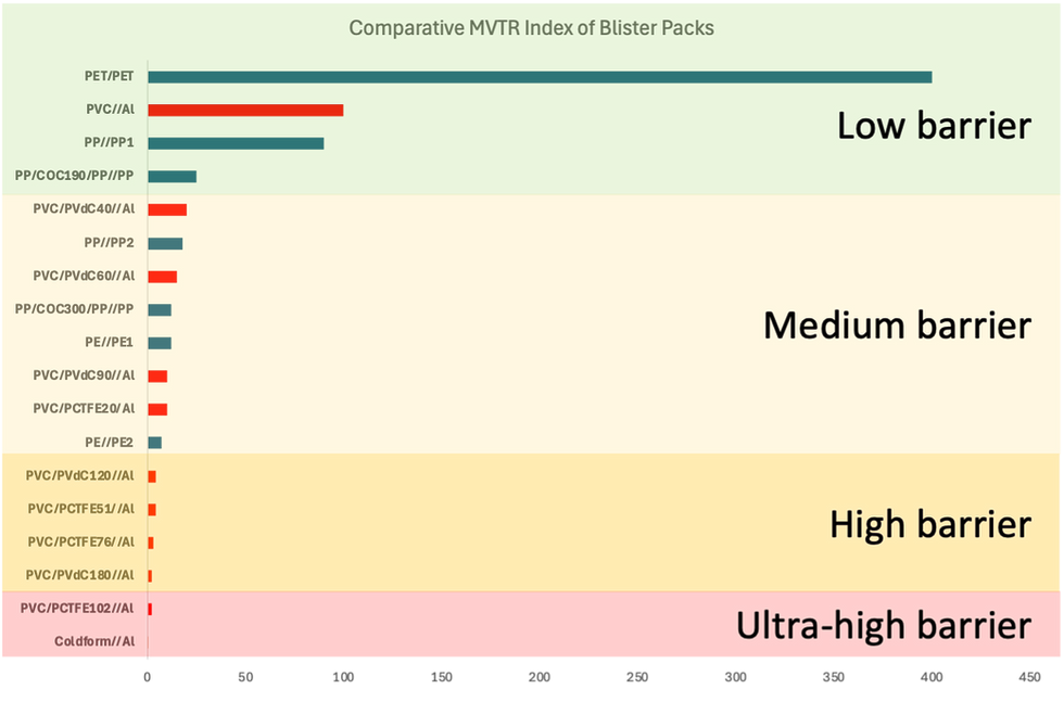 Fig. 6 Comparative MVTR of Blister Packs including sustainable options
