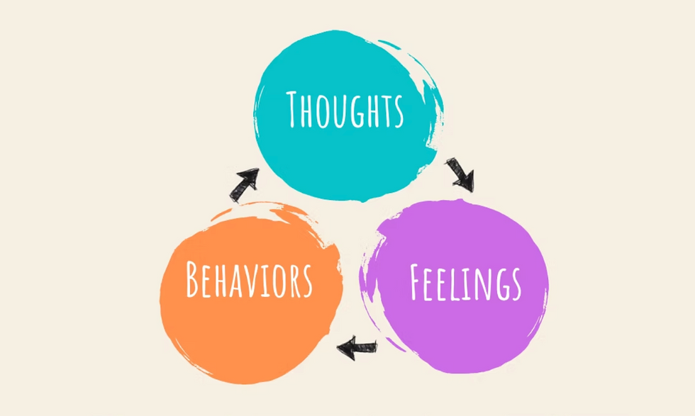 CBT model diagram showing the connection between thoughts, feelings, and behaviors in cognitive behavioral therapy for ADHD treatment