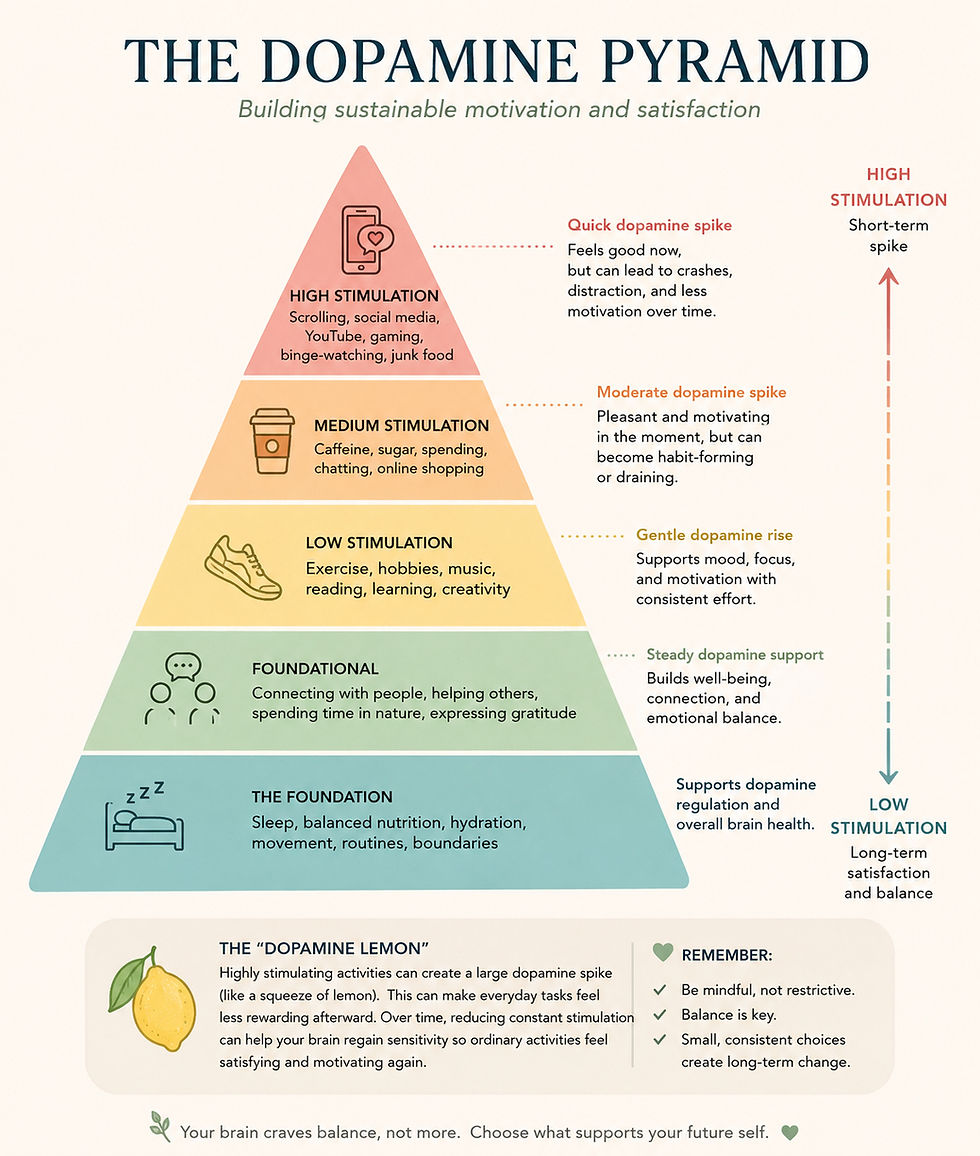 Illustrated dopamine pyramid showing levels of stimulation, from foundational supports like sleep and connection to high-stimulation activities like social media and gaming.