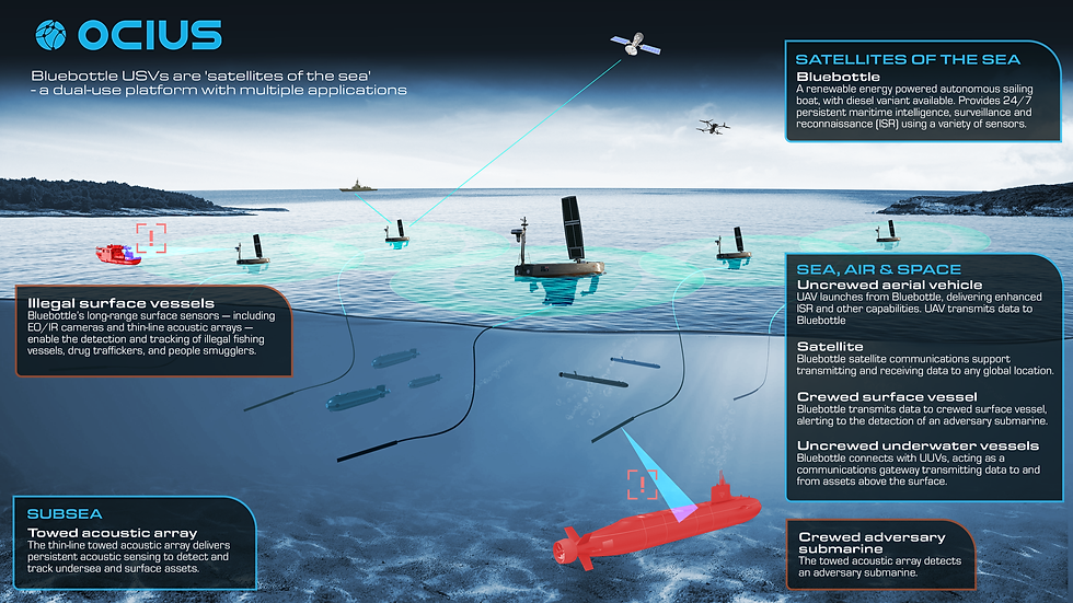 An 'OV1' technical explainer produced by House of Kitch for Ocius Technology's Bluebottle Uncrewed Surface Vessel