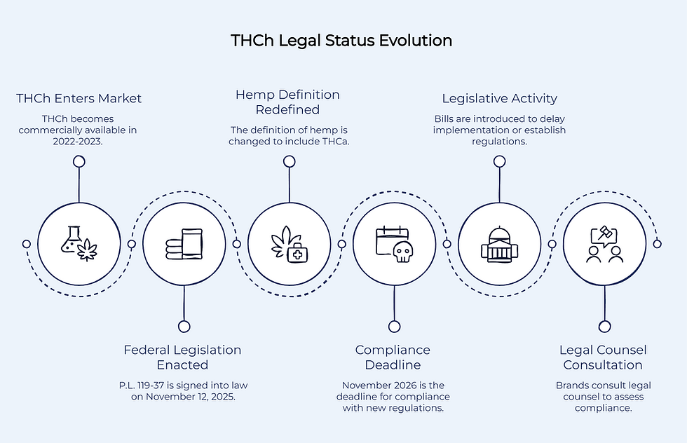 THCh Legal Status and What Brands Need to Know Before Sourcing - visual selection