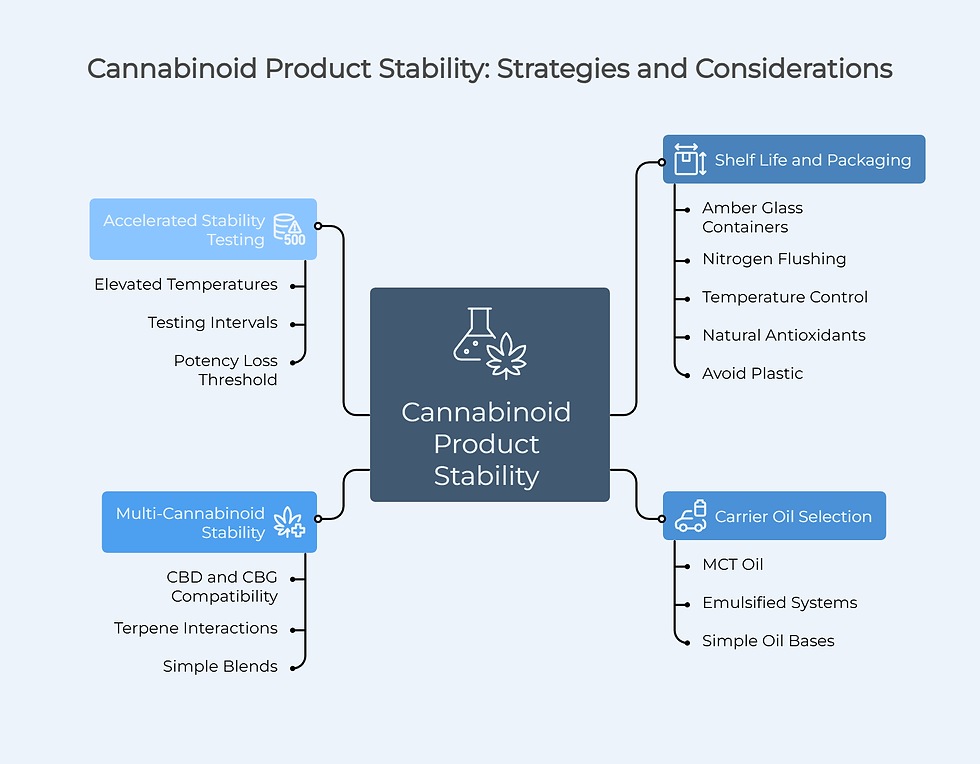 Cannabinoid Product Stability
