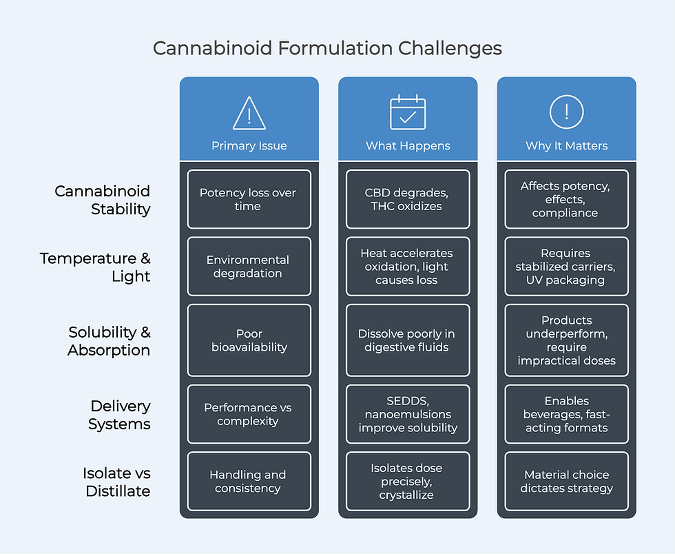 Visual on cannabinoid formulation challenges