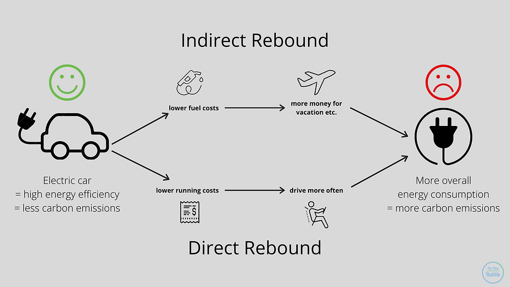 Direct and indirect rebound in a nutshell