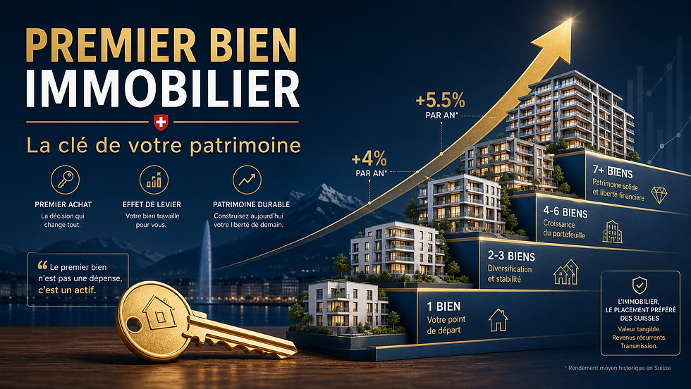 En Suisse, les appartements ont progressé jusqu'à +5,5%/an dans certains cantons sur 5 ans. Ceux qui ont acheté leur premier bien il y a cinq ans construisent aujourd'hui leur deuxième — grâce à la plus-value latente et à l'effet de levier hypothécaire.