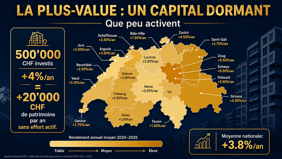 De +1,5%/an au Tessin à +5,5%/an à Zoug — la plus-value immobilière ne se joue pas au hasard, elle se choisit. Sur 5 ans, un bien bien situé génère un patrimoine silencieux, sans effort actif.
