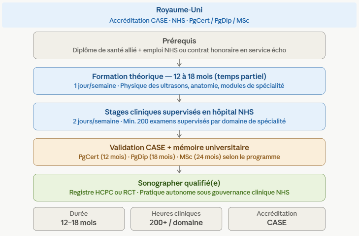 Royaume-Uni — le modèle CASE, pionnier mondial de la sonographie