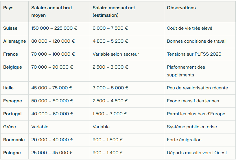 Pourquoi les médecins font grève en Europe… La Suisse est-elle à l'abri ?