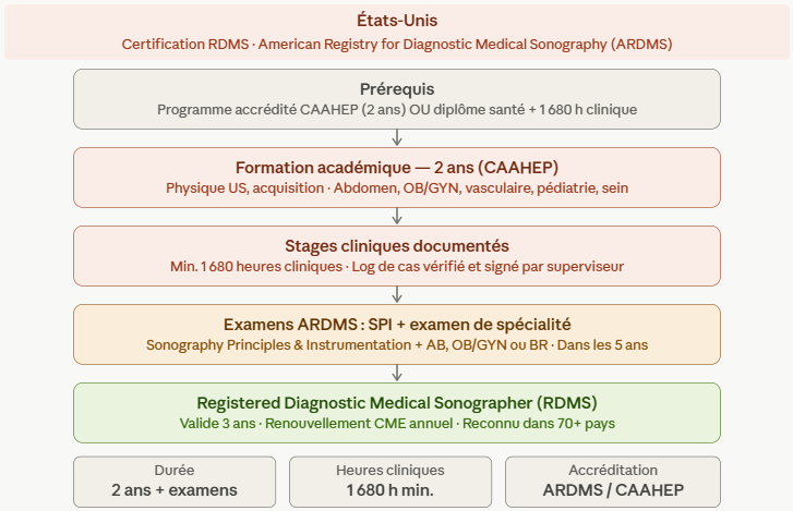 États-Unis — la certification RDMS délivrée par l'ARDMS, reconnue dans 70+ pays