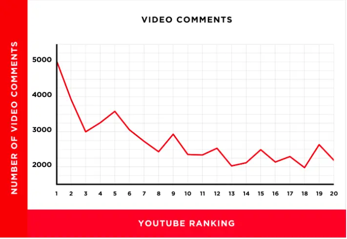 does engagement affect youtube SEO