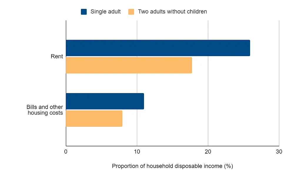 افزایش Housing Benefit از ماه آوریل