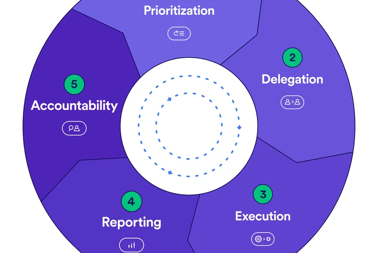 Steer Your Startup Without Micromanagement