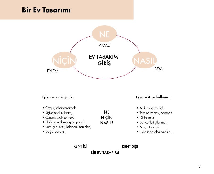 Küçük resim: BİR EV TASARIMI - NASIL TASARLARIM (PDF)