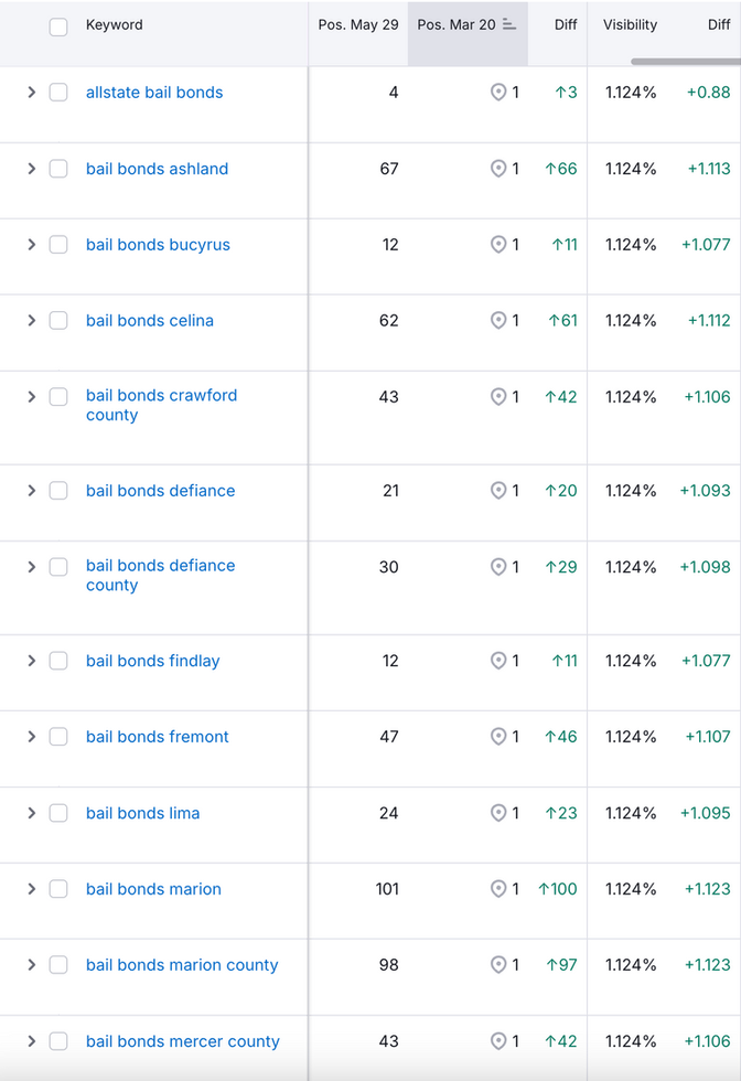 SEO ranking report showing Allstate Bail Bonds' improved Google rankings, with multiple keywords reaching the #1 spot.