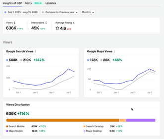 Google Business Profile insights dashboard showing 636K total views and a 142 percent increase in Google Search views for Red's Lakehouse.