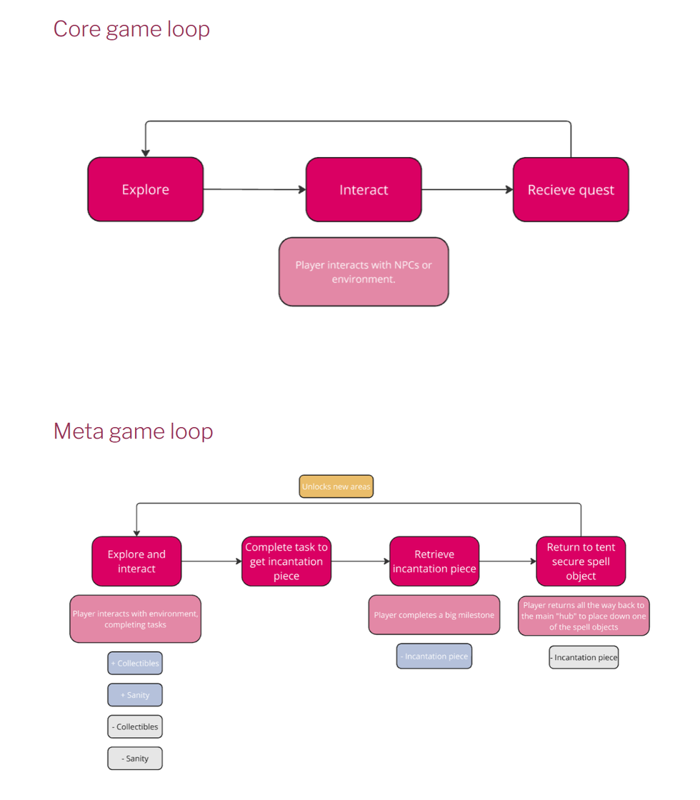 Game loops