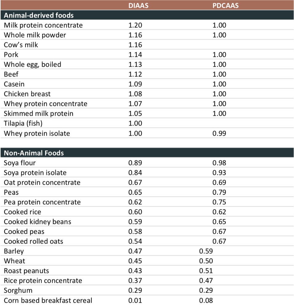 What does protein quality mean?