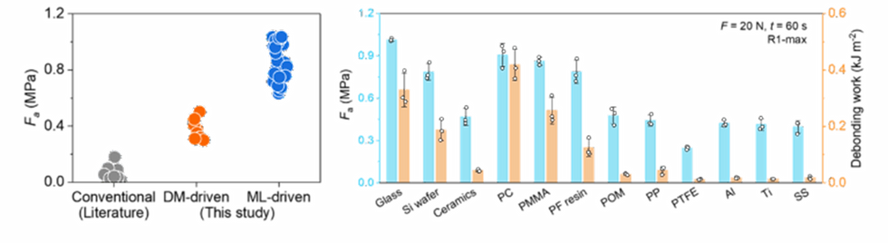 Left: comparison of the underwater adhesion strength (Fa) between known hydrogels (literature) and the hydrogels in this study from data mining (DM-driven) and machine learning (ML-driven). Right: The adhesion strength and debonding work (energy required to separate gel from a surface) for the top-performing ML-hydrogen across multiple surfaces (Photo: WPI-ICReDD).