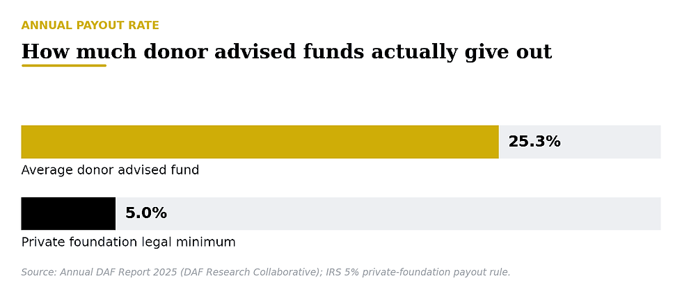 Horizontal bar chart titled How Much Donor Advised Funds Actually Give Out Each Year, comparing the 25.3 percent average DAF payout rate against the 5 percent minimum required of private foundations.
