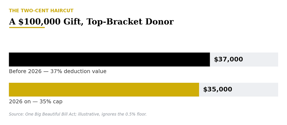Horizontal bar chart comparing the tax benefit of a $100,000 charitable gift for a top-bracket donor: $37,000 before 2026 versus $35,000 under the 2026 cap