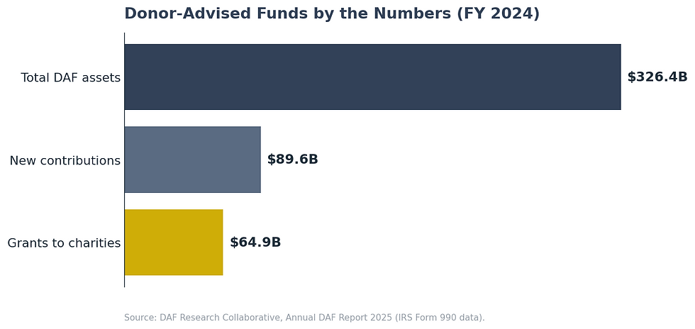 Donor advised funds by the numbers, fiscal year 2024: $326 billion in assets, $89.6 billion in new contributions, and $64.9 billion in grants to charities.