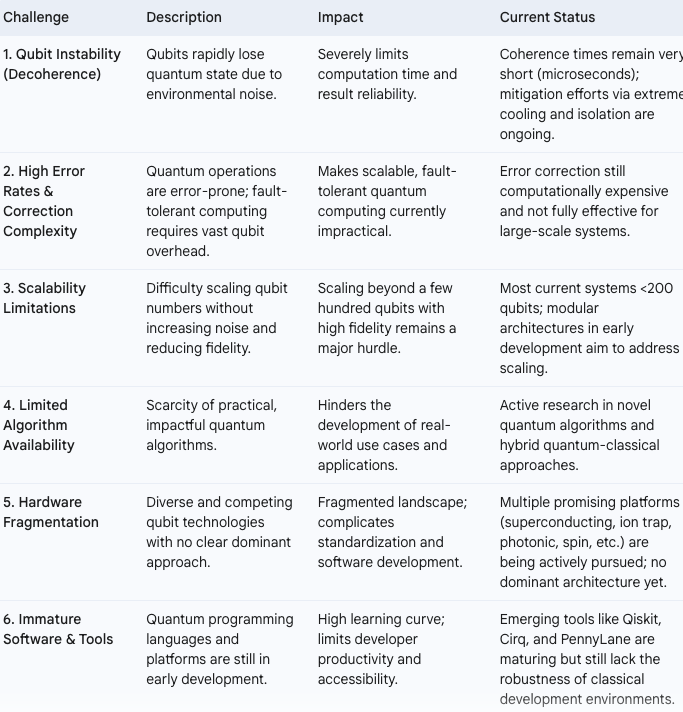 Current Satus of Limitations and Challenges and Wav ahead