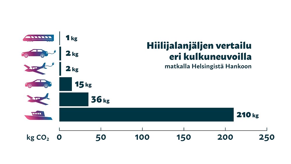 Infograafi hiilijalanjäljen vertailusta eri kulkuneuvoilla matkalla Helsingistä Hankoon