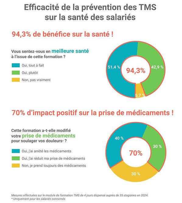 L'efficacité des formations en prévention des TMS a mesuré un bénéfice santé à plus de 90% et 70% de réduction ou d'arrêt des médicaments !