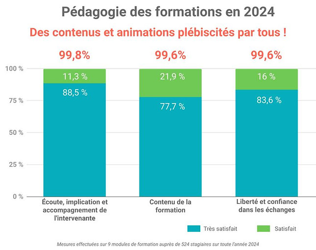 Plus de 99% de retours positifs sur l'évaluation de la pédagogie des formations ProSformaS en 2024