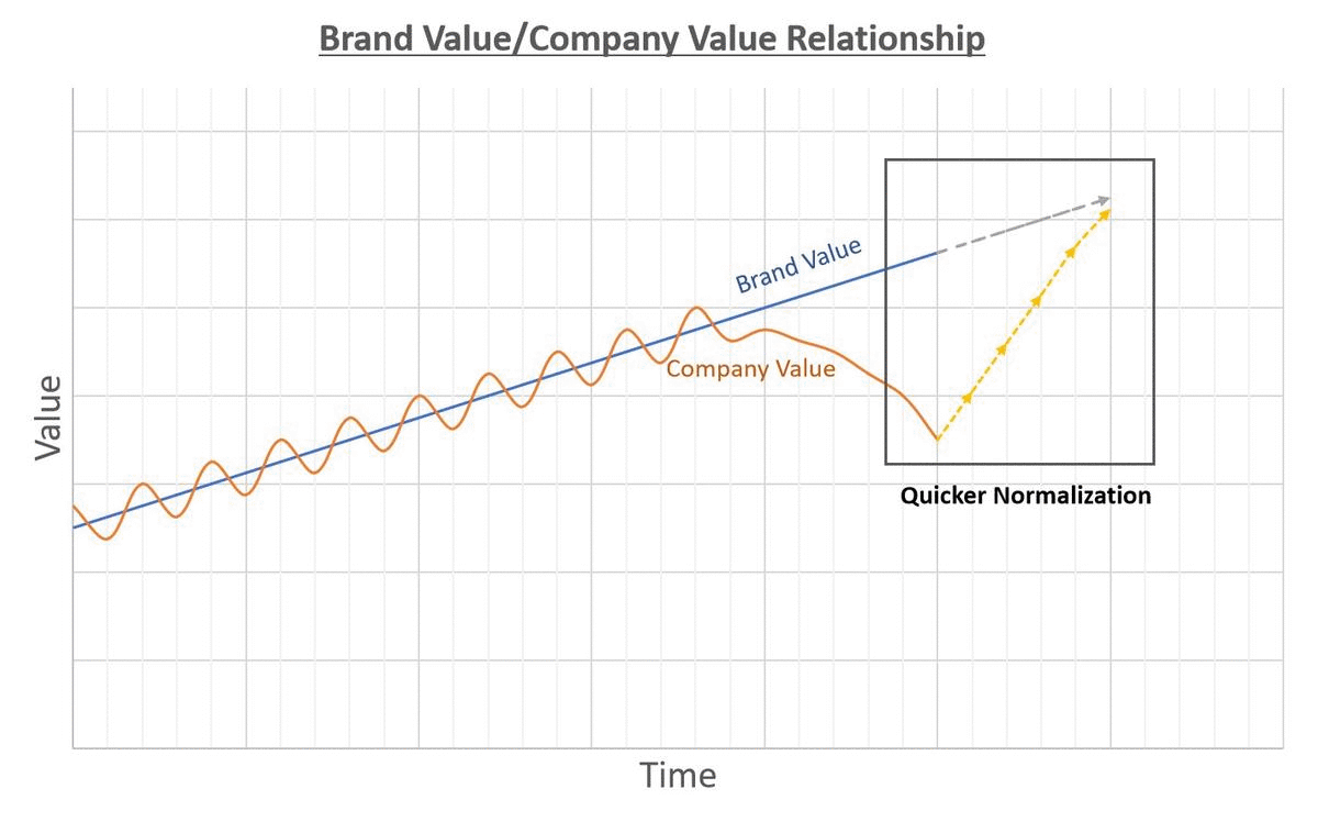 Graph showing the impact brand equity has on your business' ability to rebound after the crisis.