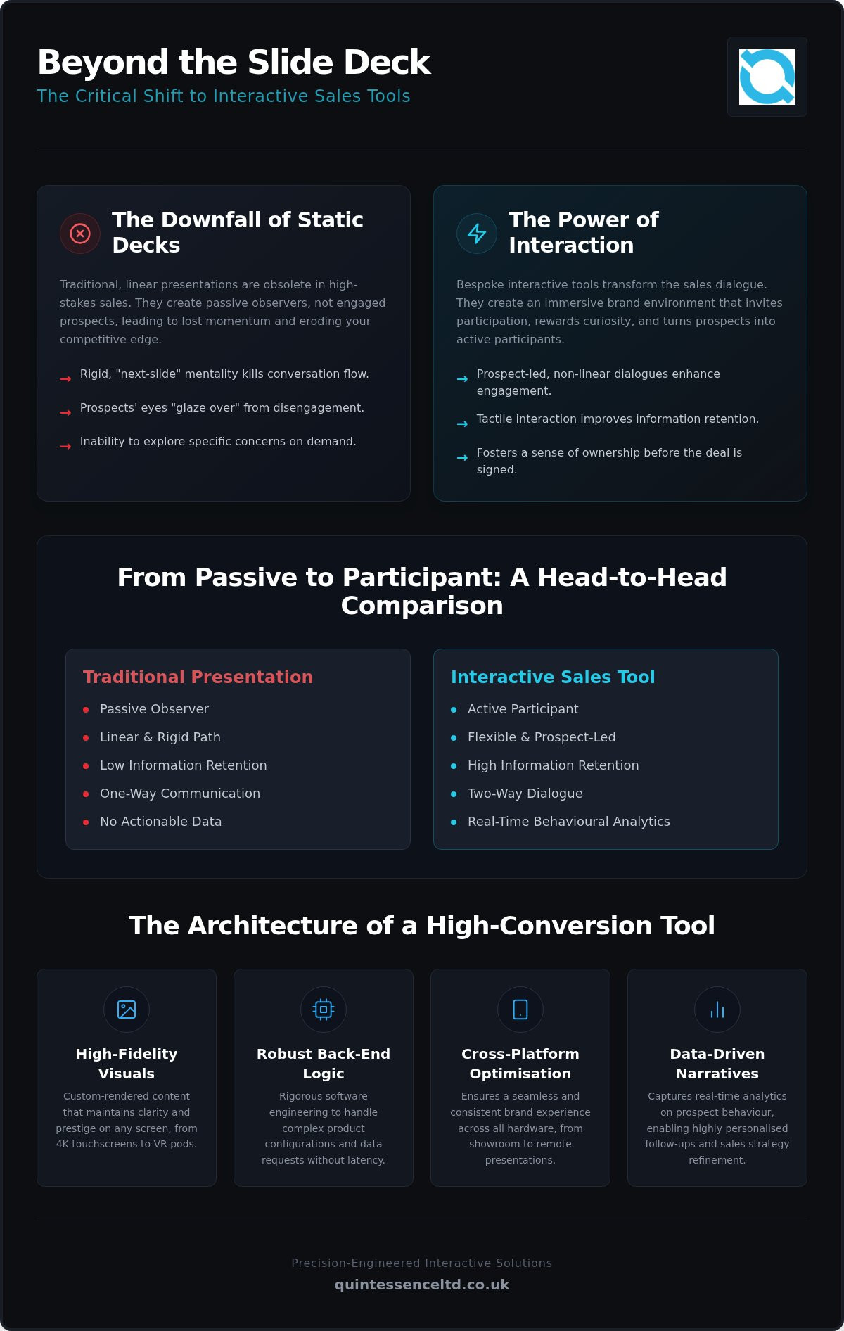 Interactive sales tool development