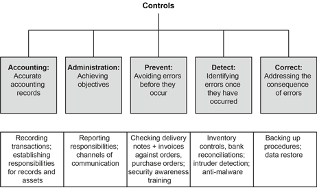 A summary of the types of controls that exist and their objectives. 