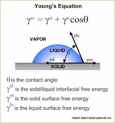 Diagram explaining Young's Equation https://physics.stackexchange.com/questions/485895/youngs-equation