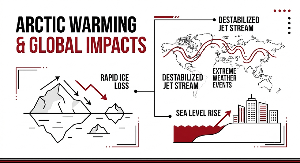 Arctic warming faster