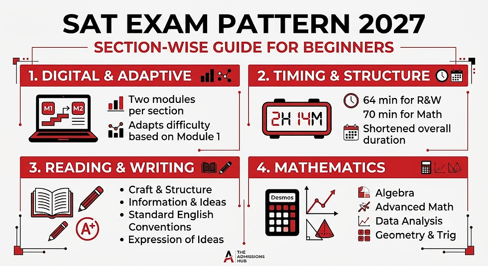 SAT exam pattern 2027
