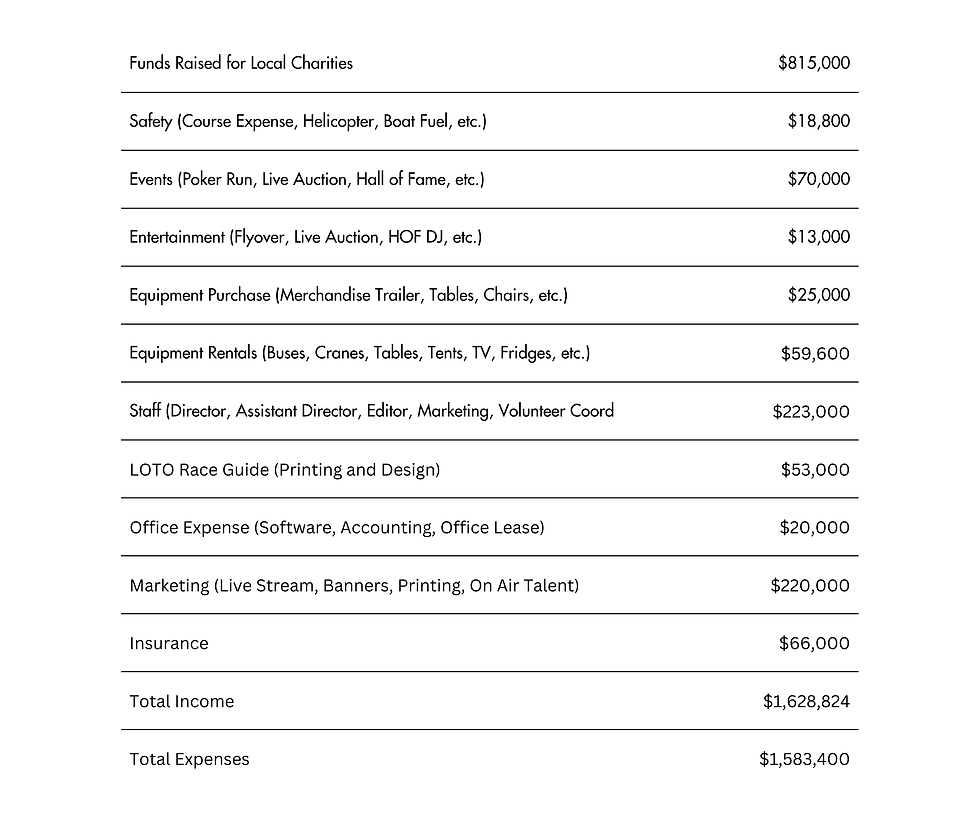 2025 Lake of the Ozarks Shootout yearly expenditures breakdown