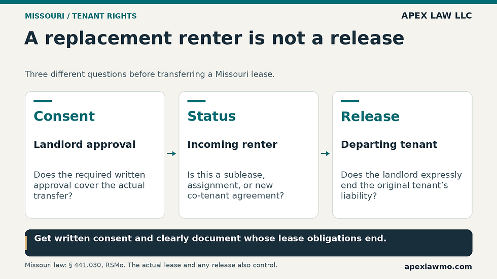 Three-stage graphic asking whether the landlord consented, what status the incoming person has, and whether the original tenant is released.