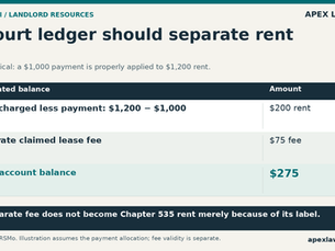 Ledger example showing $1,200 rent less a $1,000 payment, leaving $200 rent plus a separate $75 claimed fee for a $275 account total.