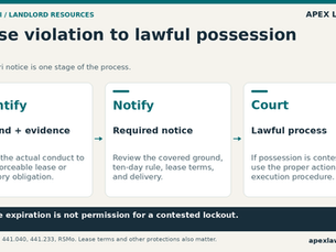 Three stages for a covered Missouri lease violation: identify the obligation and evidence, give the proper notice, and use lawful court process if the tenant remains.
