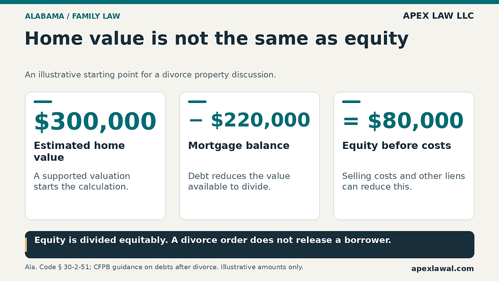 Hypothetical home equity example: $300,000 estimated value minus a $220,000 mortgage equals $80,000 equity before selling costs and other liens. Alabama equitable division does not automatically mean a 50/50 split. A divorce order does not itself release a borrower from the loan.